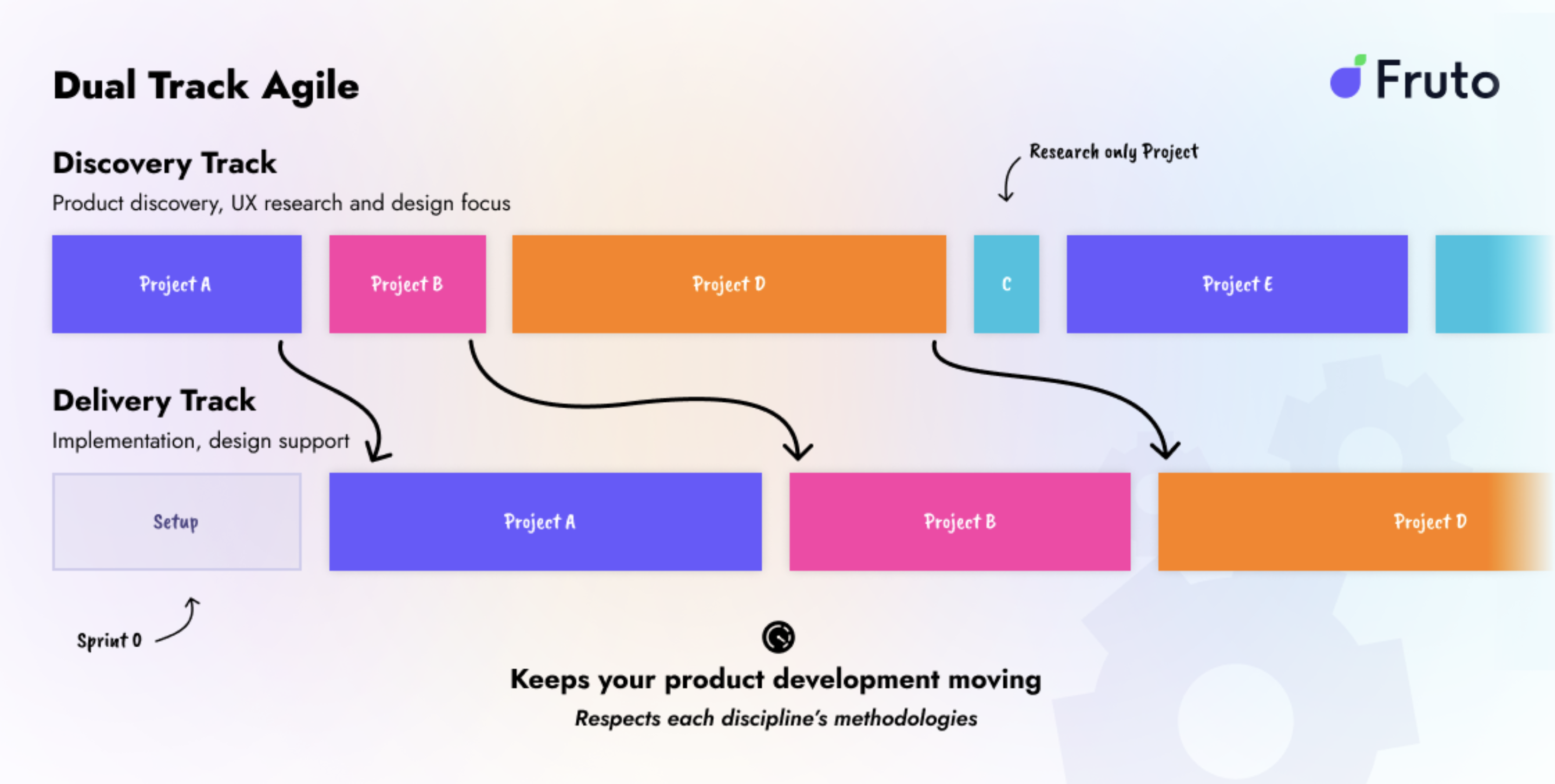 Fruto's diagram of dual track agile with the discovery track leading into the delivery track