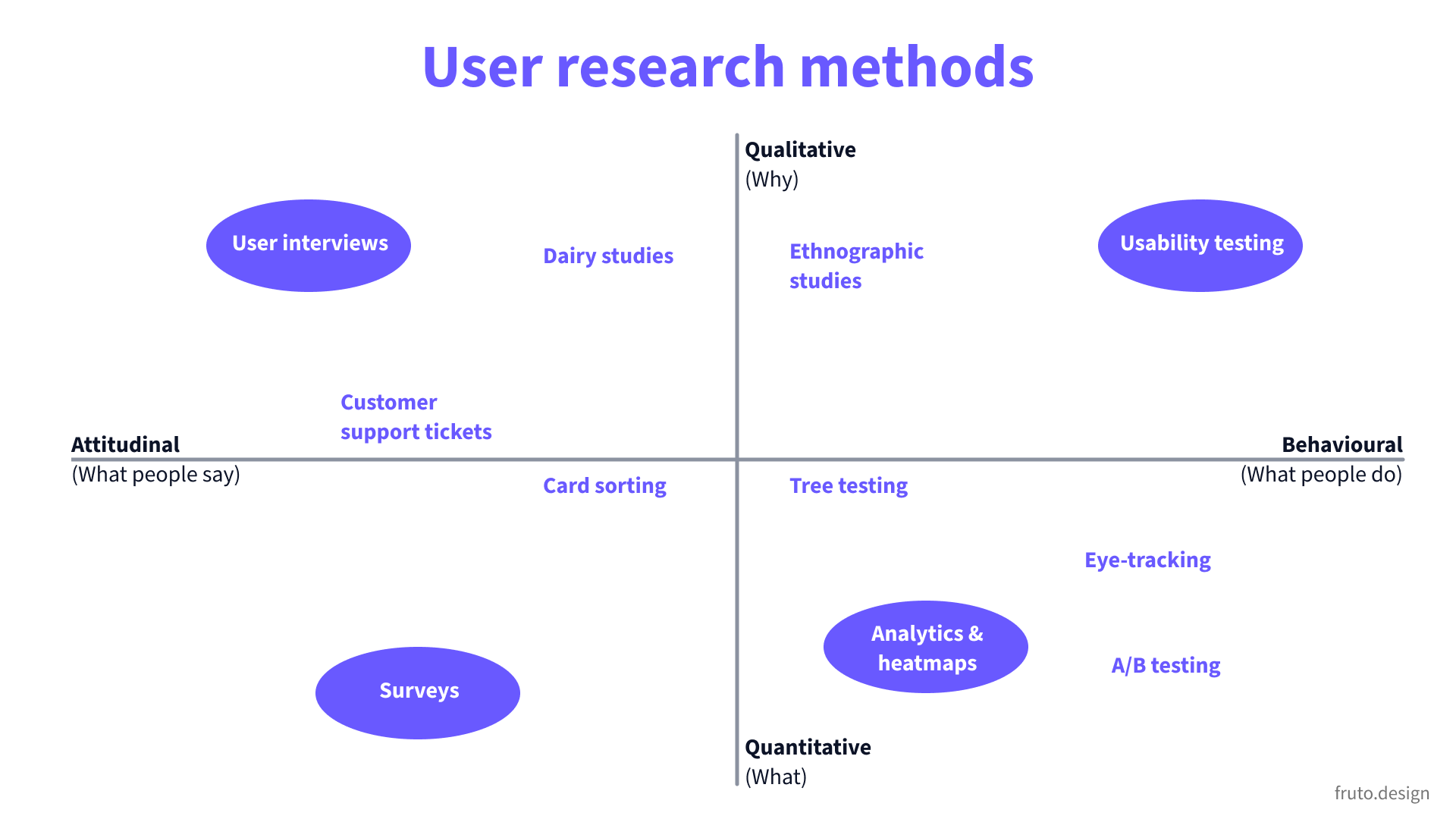 User research methods