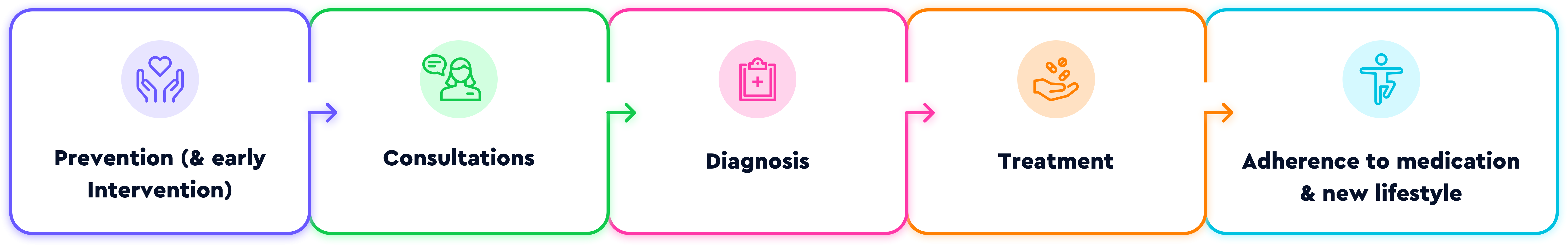 Illustration showing steps of the patient journey