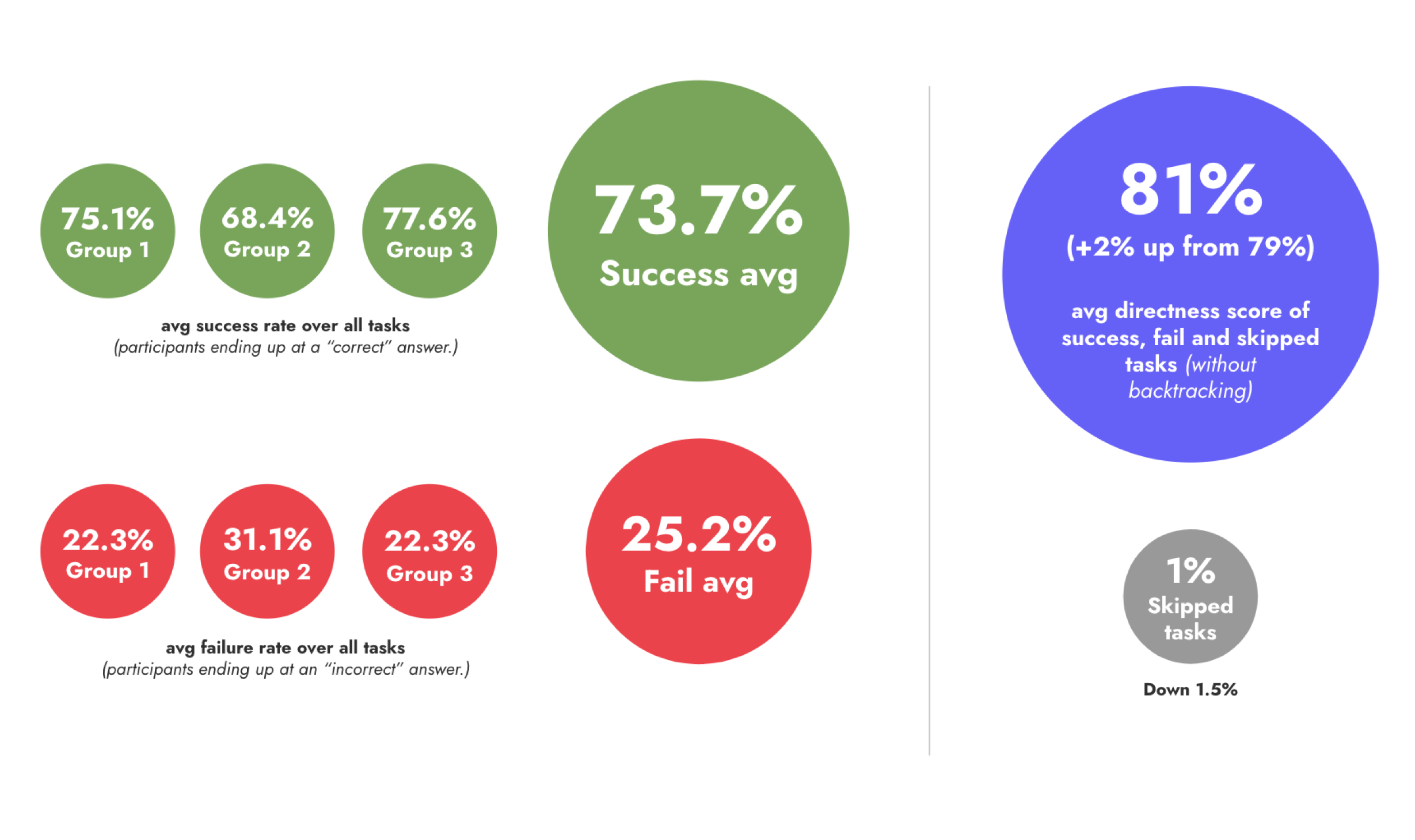 Graph showing improvements for the three user groups