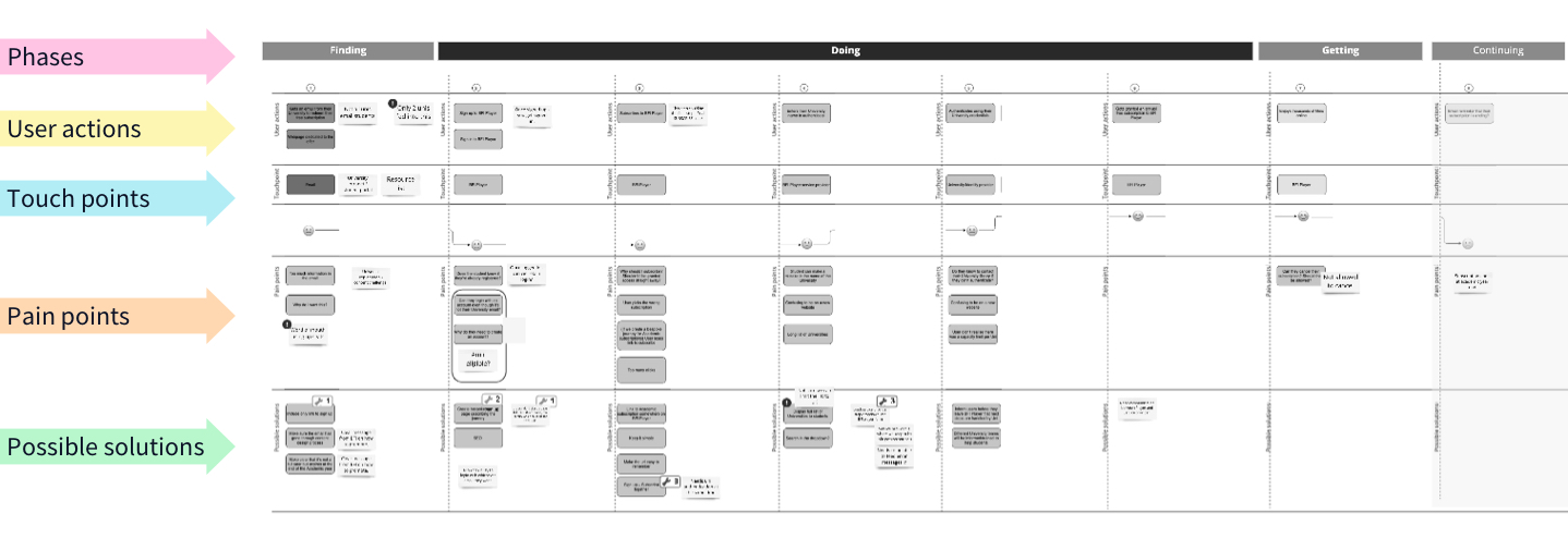 User journey for BFI