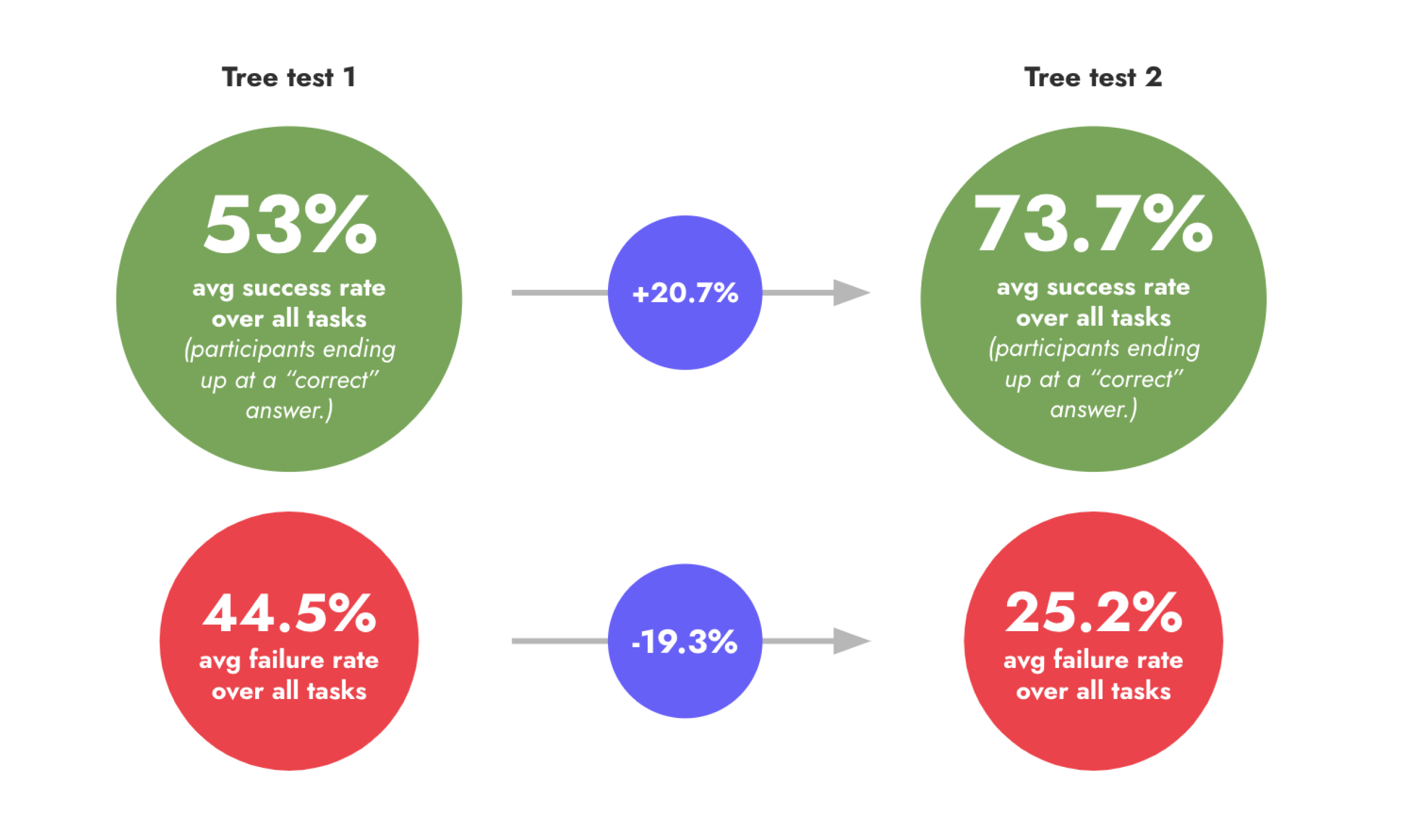 Graph showing 20.7% improvement in tasks success rate