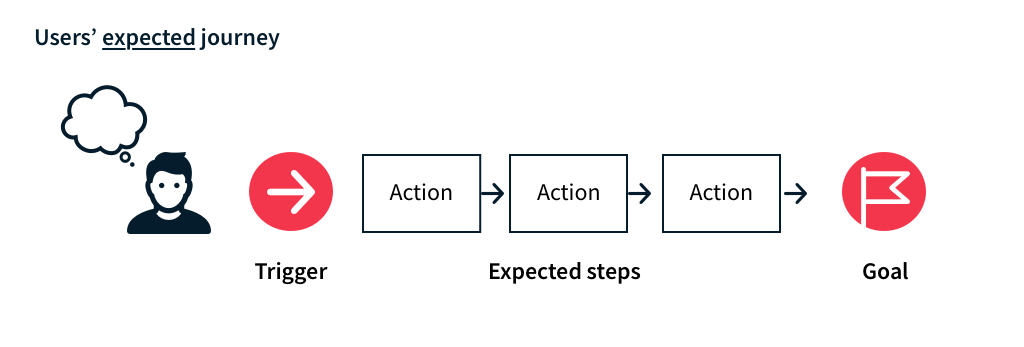 User journey mapping to visualise your UX problems