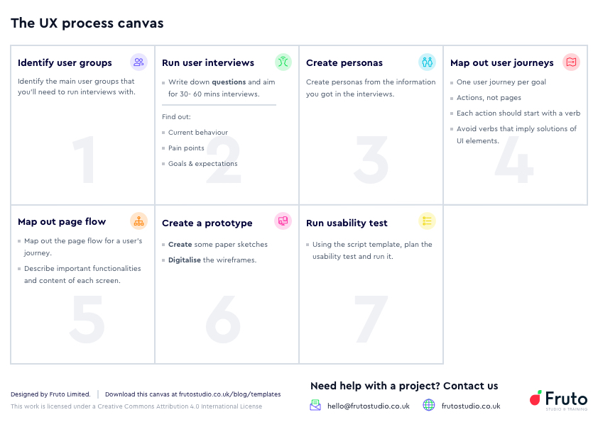 Fruto studio the UX process canvas