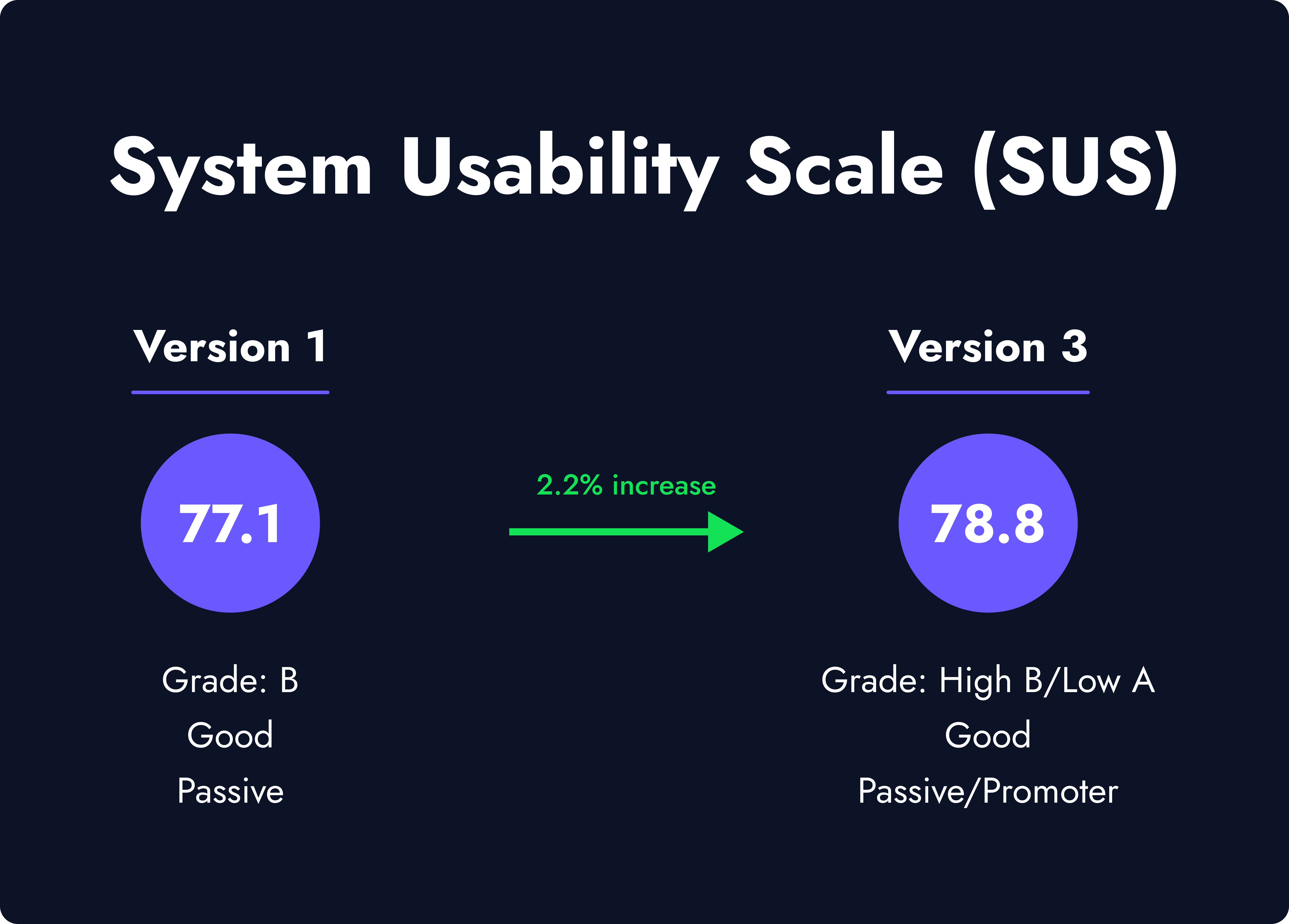 System Usability Scale (SUS)