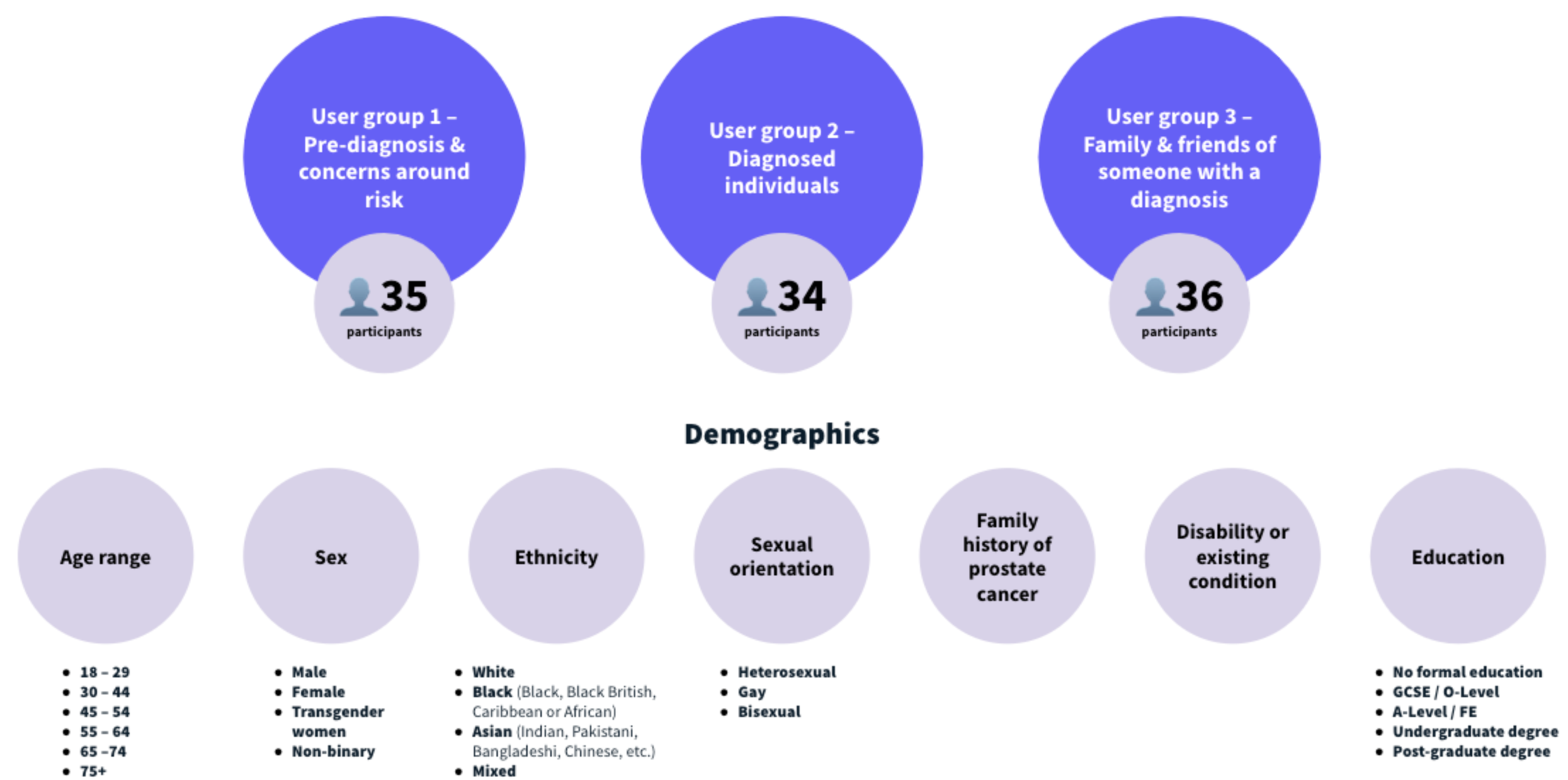 User groups and demographics for the Prostate Cancer UK research