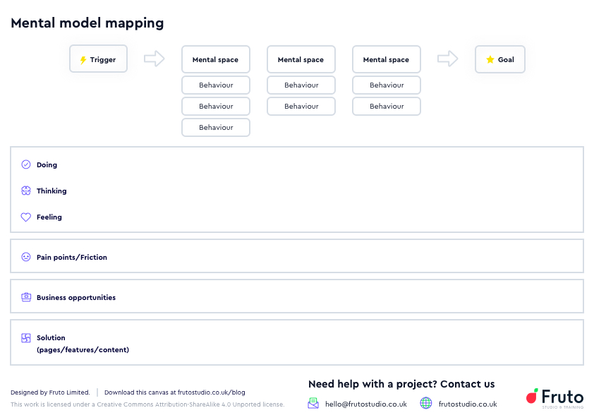 Mental Model Mapping / User Journey mapping