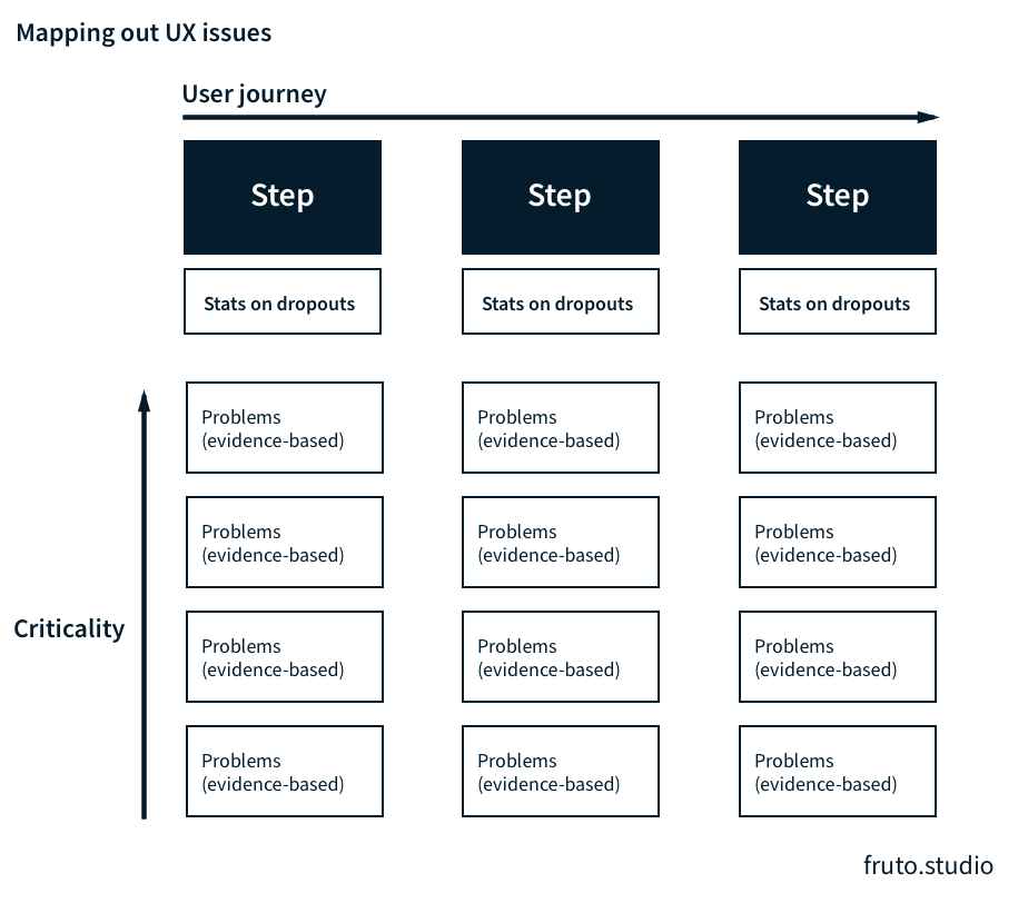 Prioritise the UX problems by creating a user story mapping