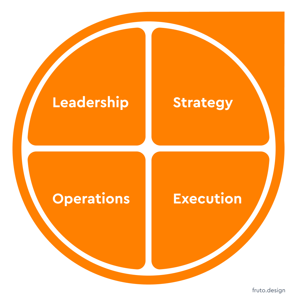Four areas that organisations need to embed to become truly customer-centric: strategy, leadership, operations and execution.