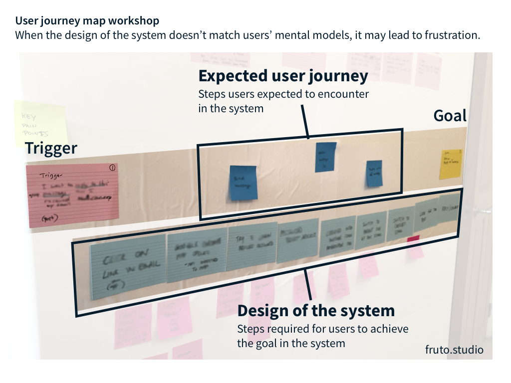 The expected user journey (ideal journey) doesn't match the system's design.