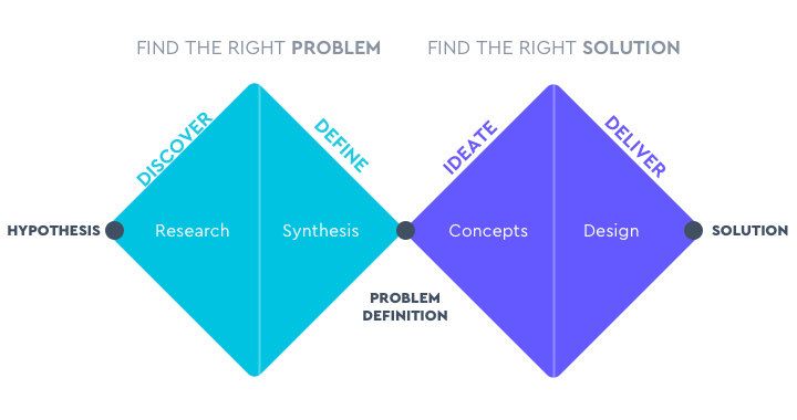 Double diamond diagram showing the phases: Discovery, Define, Ideate and Deliver