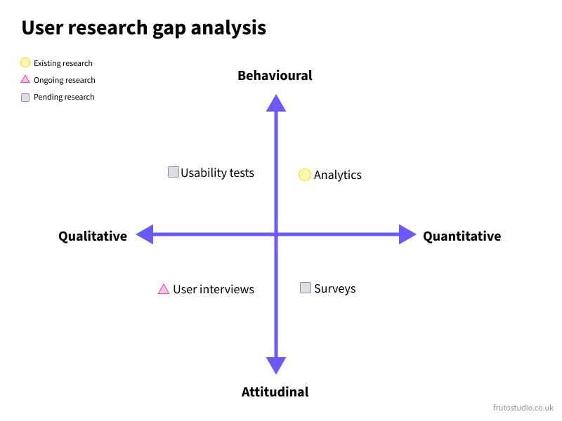 User research gap analysis