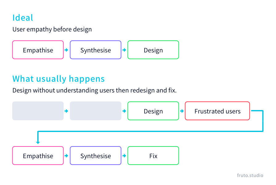 Graph showing empathise, synthesise, design.