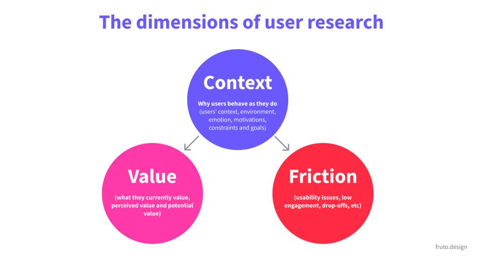 The dimensions of user research: Context, Value and Friction