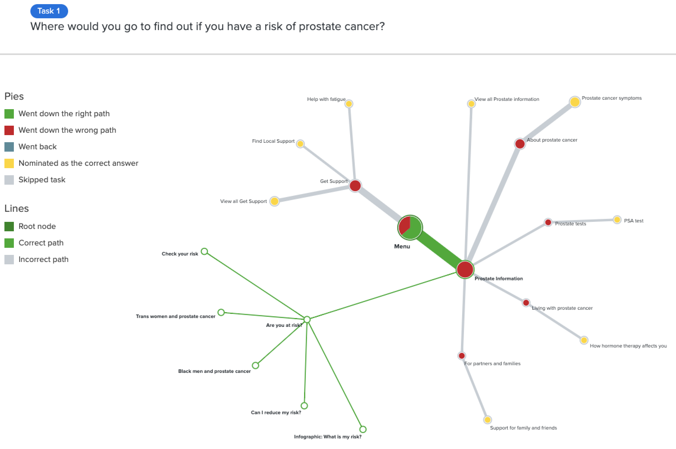 Pietree showing where users went during a task