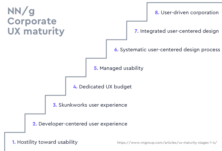 Corporate UX maturity