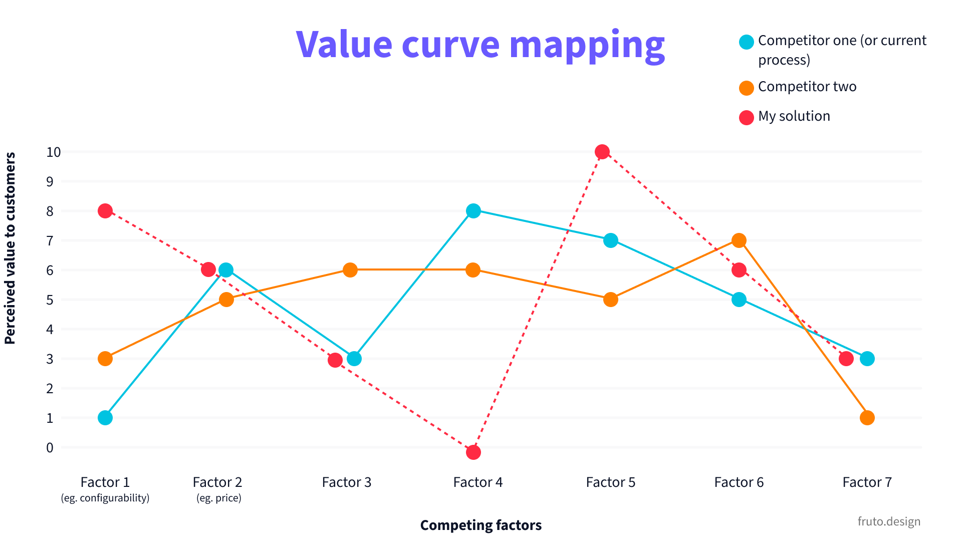 Value curve mapping