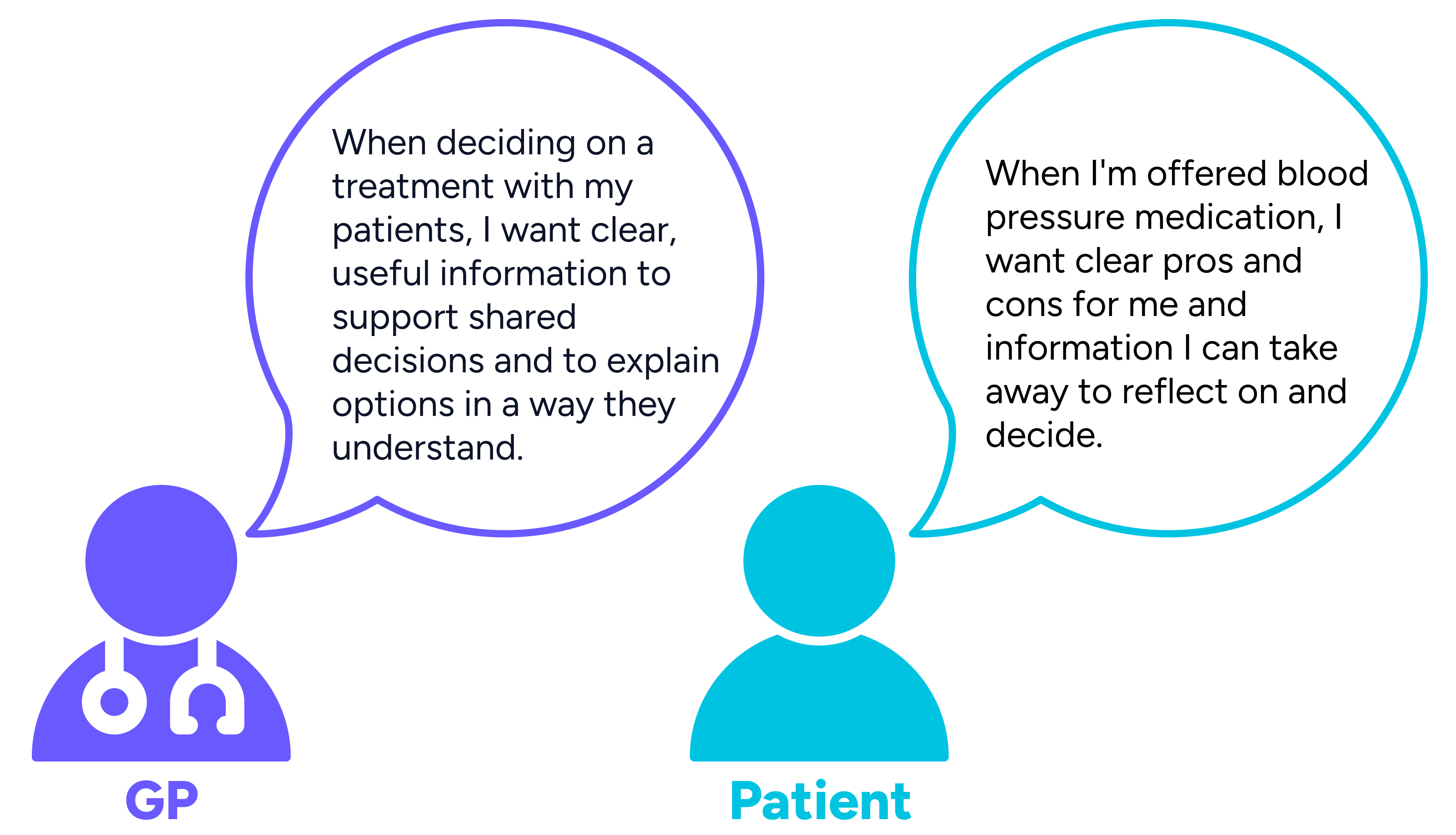 GP: "When deciding on a treatment with my patients, I want clear, useful information to support shared decisions and to explain options in a way they understand.". Patient: "When I'm offered blood pressure medication, I want clear pros and cons for me and information I can take away to reflect on and decide."