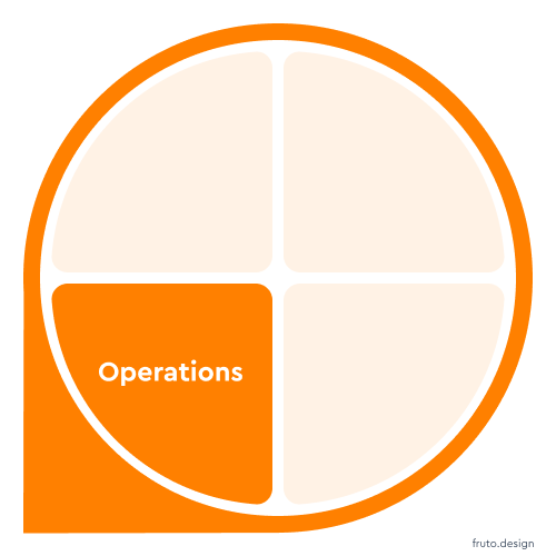 UX & Design operations