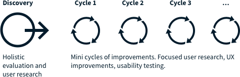 UX sprint cycles to work with agile development